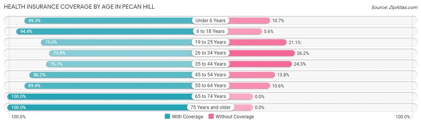 Health Insurance Coverage by Age in Pecan Hill