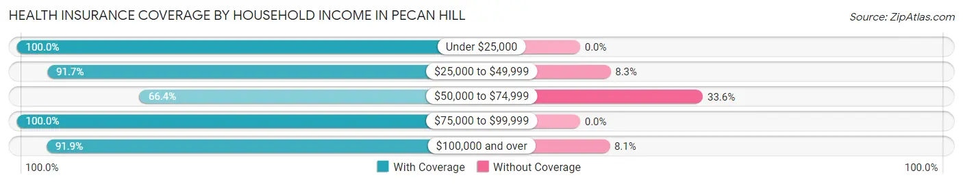 Health Insurance Coverage by Household Income in Pecan Hill