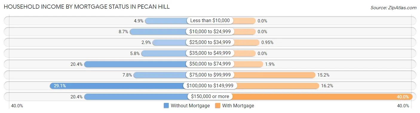 Household Income by Mortgage Status in Pecan Hill