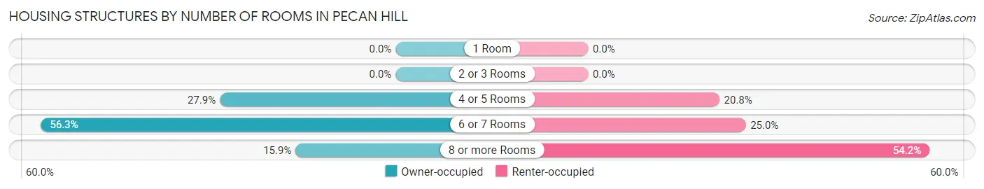 Housing Structures by Number of Rooms in Pecan Hill