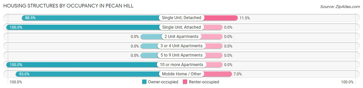 Housing Structures by Occupancy in Pecan Hill