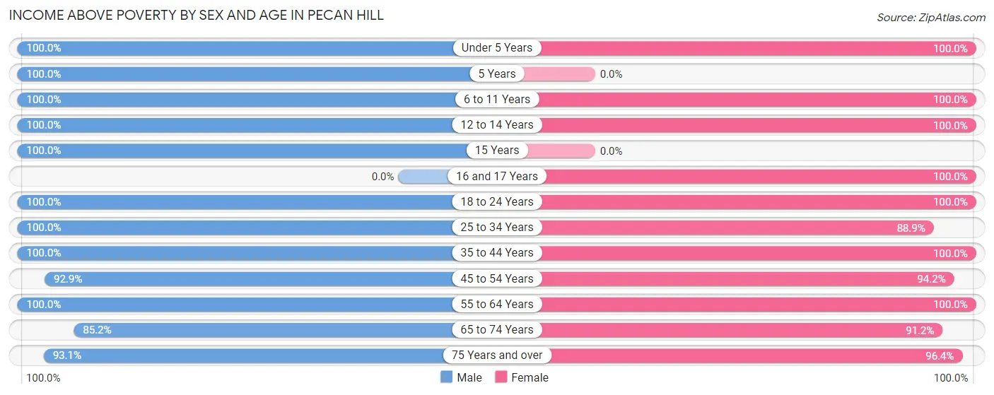 Income Above Poverty by Sex and Age in Pecan Hill