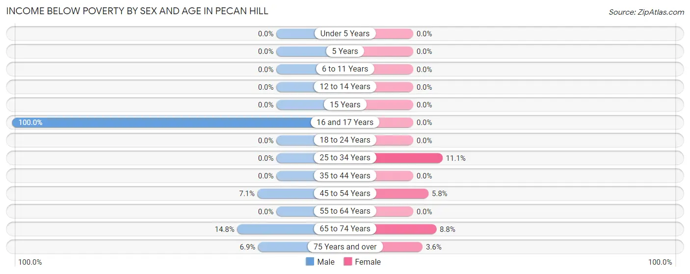 Income Below Poverty by Sex and Age in Pecan Hill
