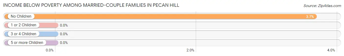 Income Below Poverty Among Married-Couple Families in Pecan Hill