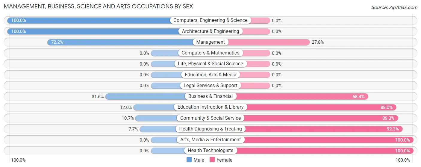 Management, Business, Science and Arts Occupations by Sex in Pecan Hill
