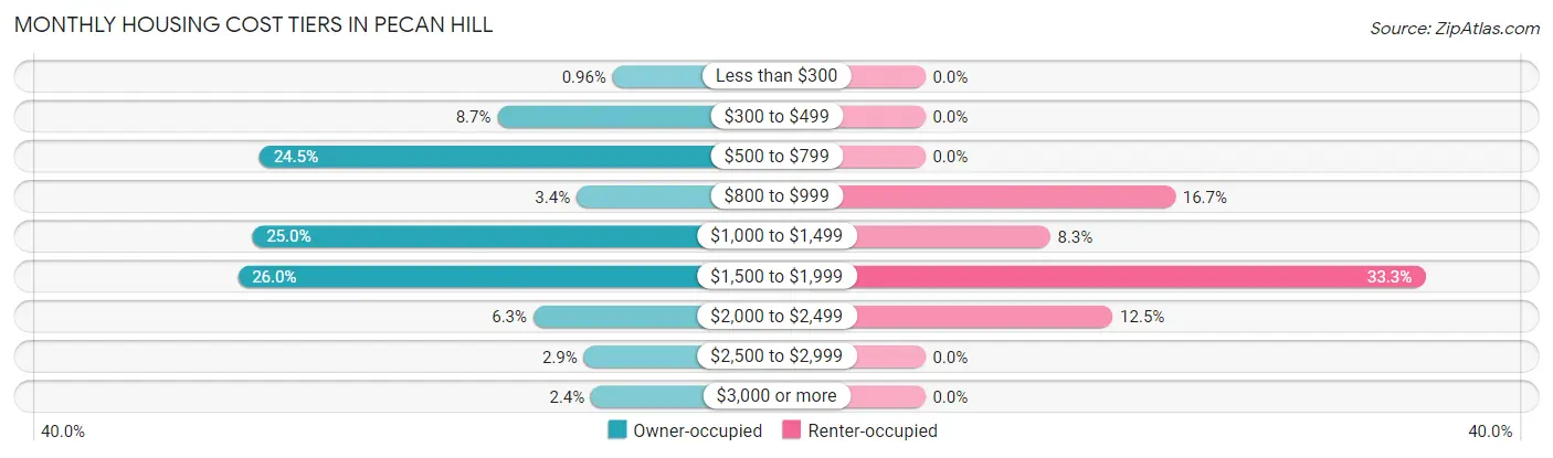 Monthly Housing Cost Tiers in Pecan Hill