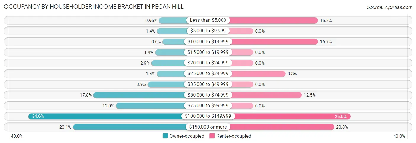 Occupancy by Householder Income Bracket in Pecan Hill
