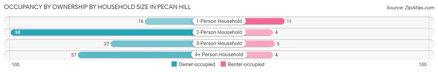 Occupancy by Ownership by Household Size in Pecan Hill