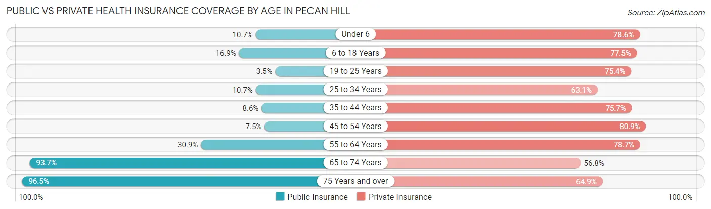 Public vs Private Health Insurance Coverage by Age in Pecan Hill