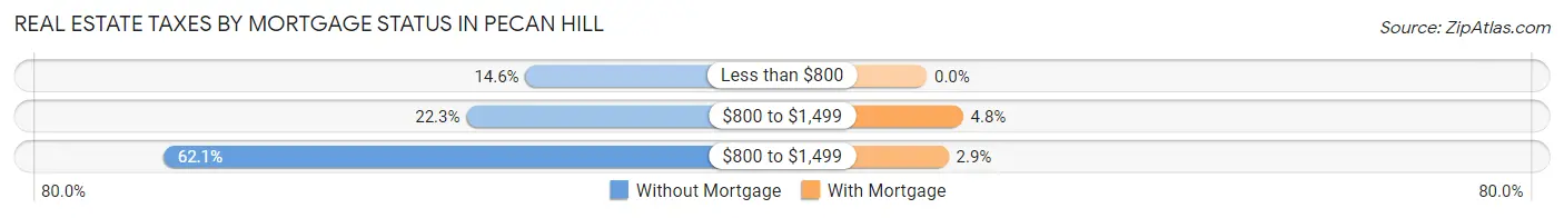 Real Estate Taxes by Mortgage Status in Pecan Hill