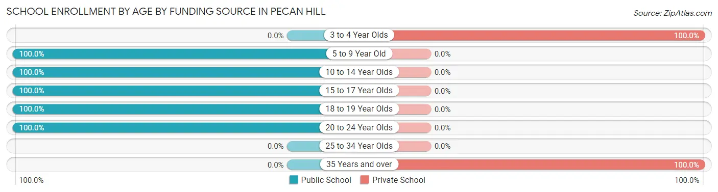 School Enrollment by Age by Funding Source in Pecan Hill