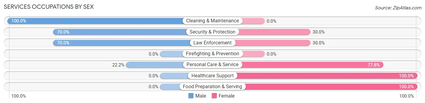 Services Occupations by Sex in Pecan Hill