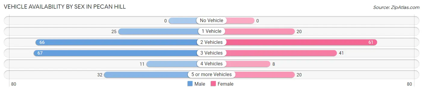 Vehicle Availability by Sex in Pecan Hill