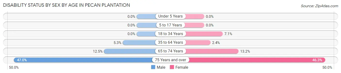 Disability Status by Sex by Age in Pecan Plantation