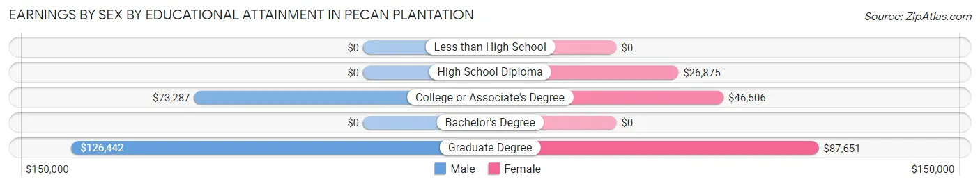 Earnings by Sex by Educational Attainment in Pecan Plantation