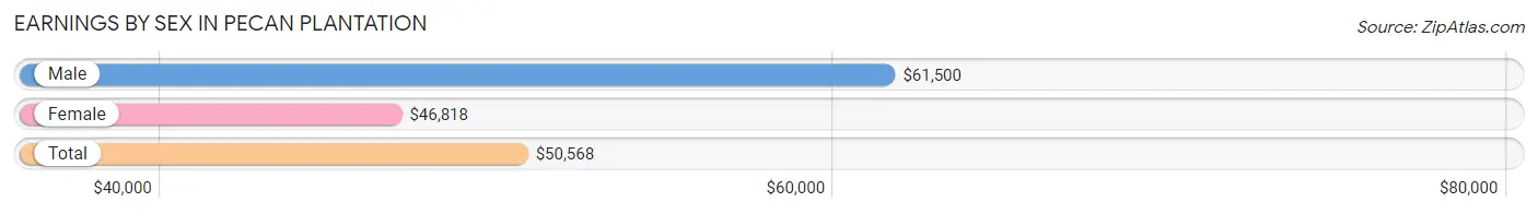 Earnings by Sex in Pecan Plantation