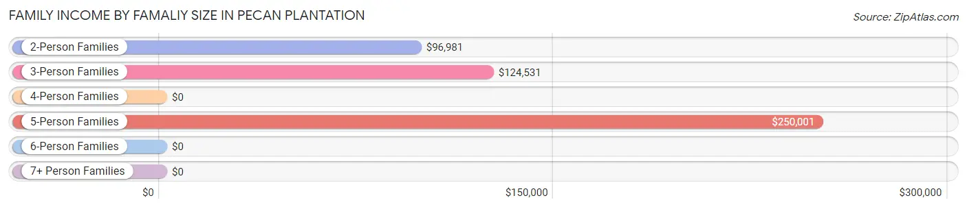 Family Income by Famaliy Size in Pecan Plantation