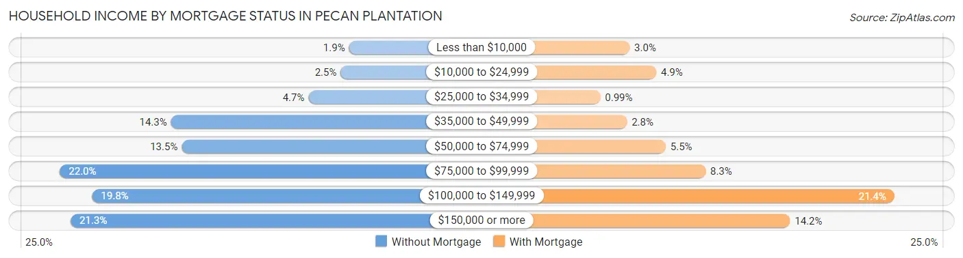 Household Income by Mortgage Status in Pecan Plantation