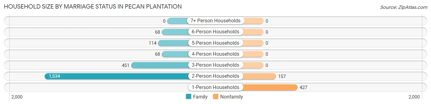 Household Size by Marriage Status in Pecan Plantation