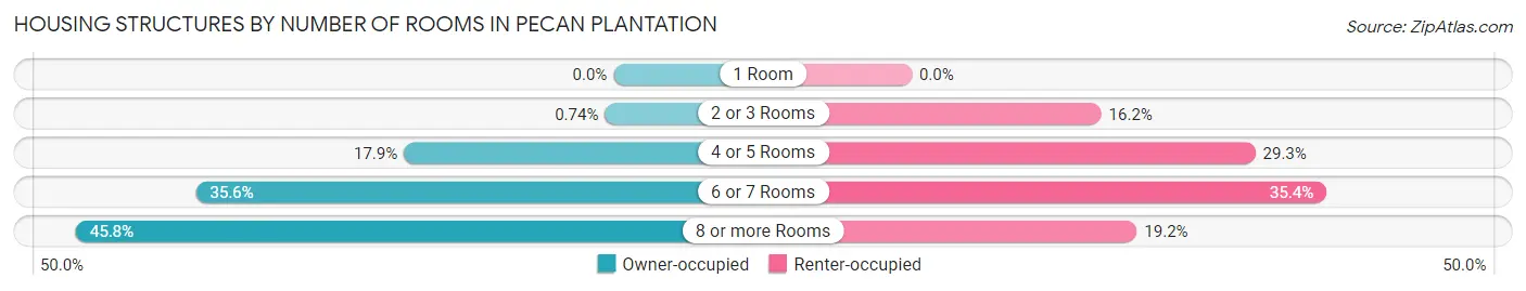 Housing Structures by Number of Rooms in Pecan Plantation