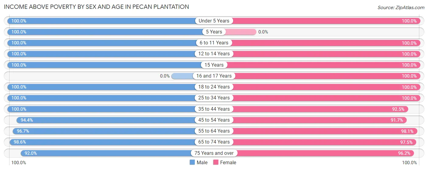 Income Above Poverty by Sex and Age in Pecan Plantation