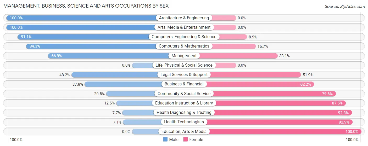 Management, Business, Science and Arts Occupations by Sex in Pecan Plantation