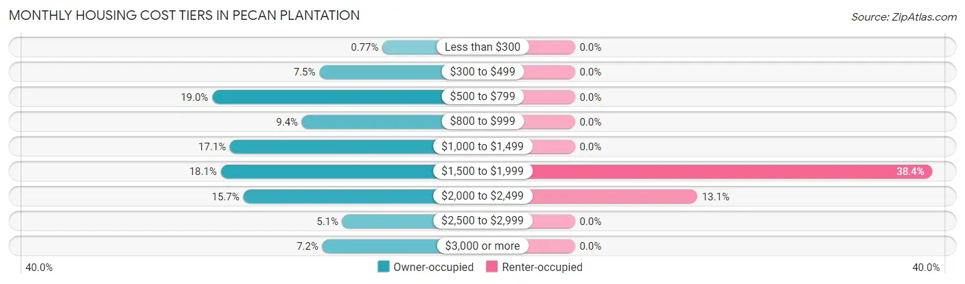 Monthly Housing Cost Tiers in Pecan Plantation