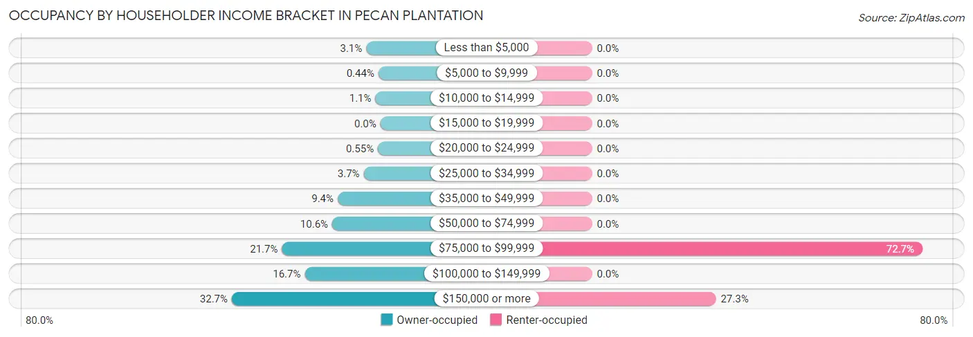 Occupancy by Householder Income Bracket in Pecan Plantation