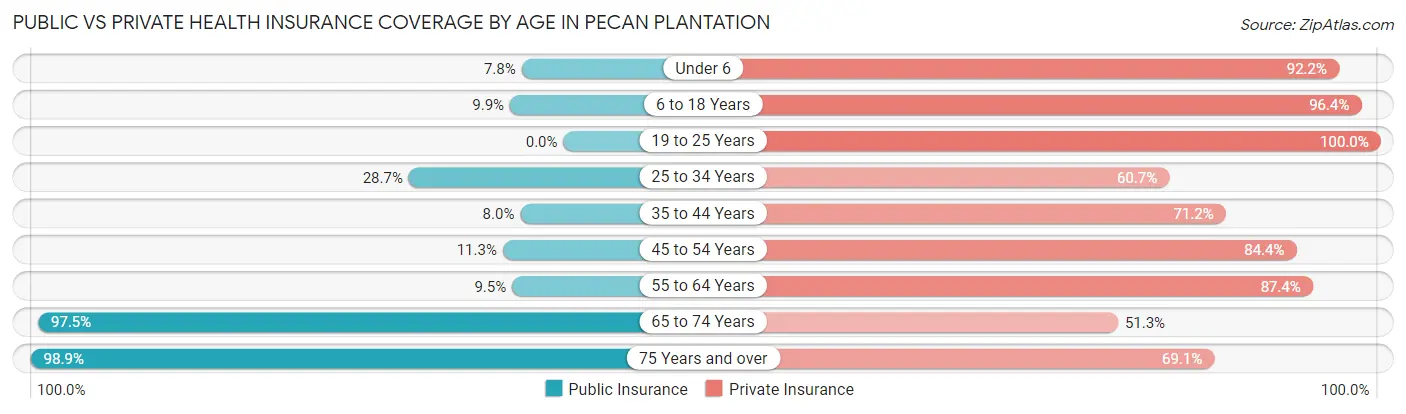 Public vs Private Health Insurance Coverage by Age in Pecan Plantation