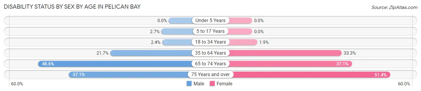 Disability Status by Sex by Age in Pelican Bay