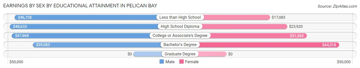 Earnings by Sex by Educational Attainment in Pelican Bay