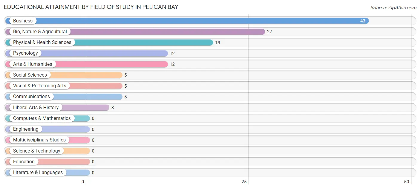 Educational Attainment by Field of Study in Pelican Bay