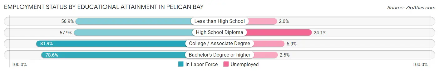 Employment Status by Educational Attainment in Pelican Bay