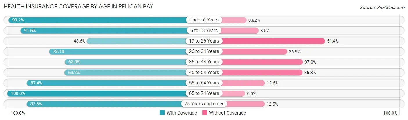 Health Insurance Coverage by Age in Pelican Bay