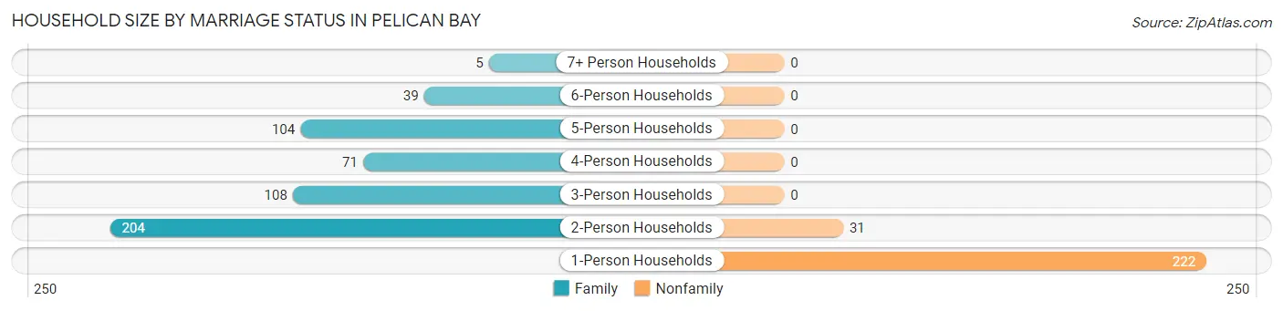 Household Size by Marriage Status in Pelican Bay