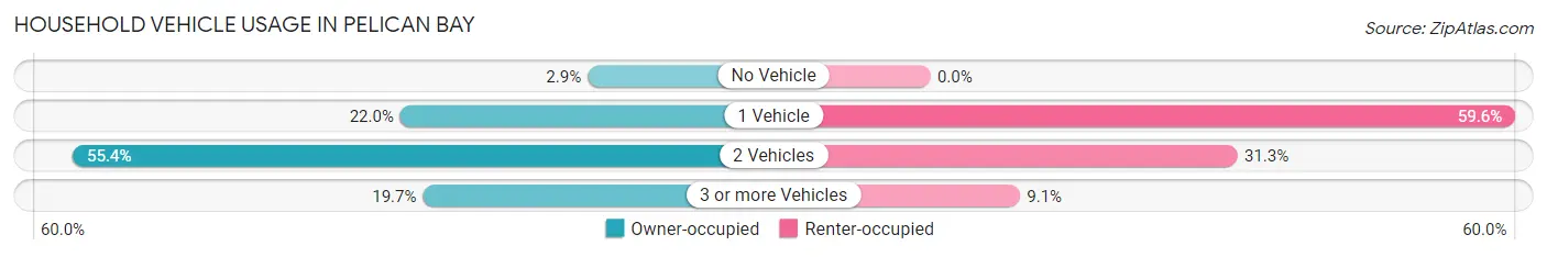 Household Vehicle Usage in Pelican Bay