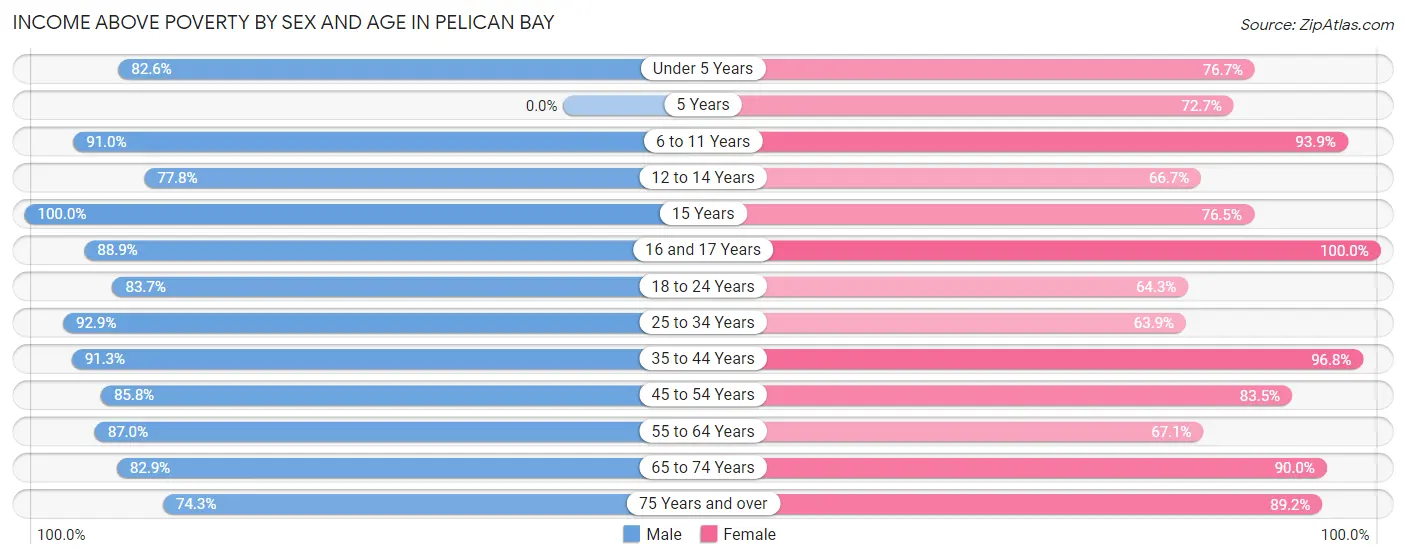 Income Above Poverty by Sex and Age in Pelican Bay