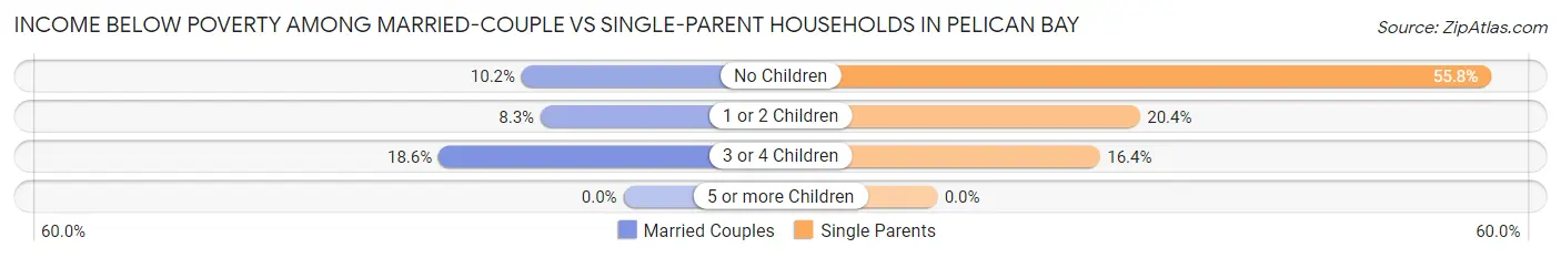 Income Below Poverty Among Married-Couple vs Single-Parent Households in Pelican Bay