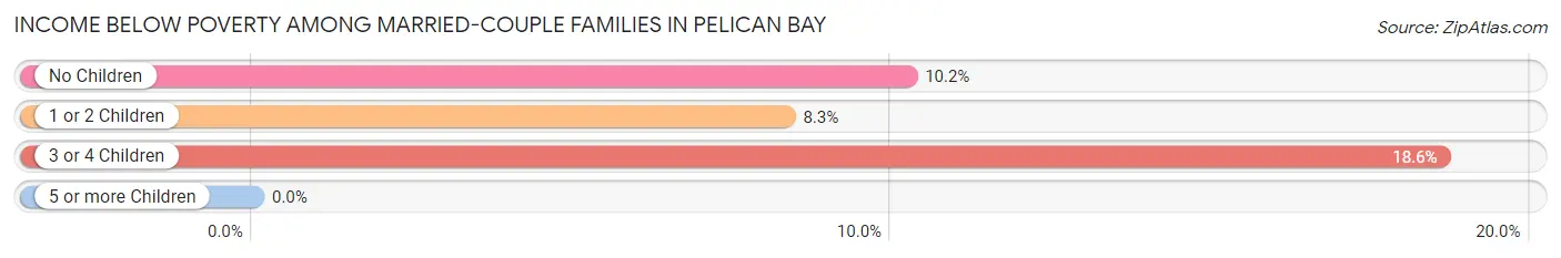 Income Below Poverty Among Married-Couple Families in Pelican Bay
