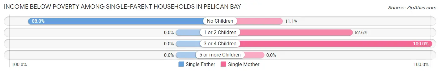 Income Below Poverty Among Single-Parent Households in Pelican Bay