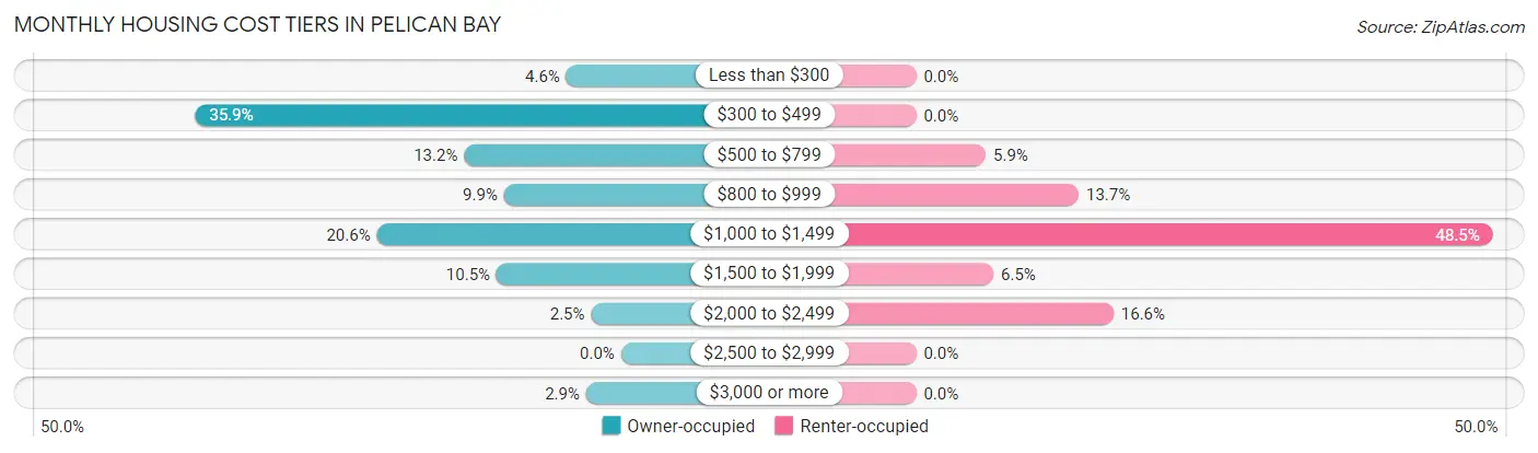 Monthly Housing Cost Tiers in Pelican Bay