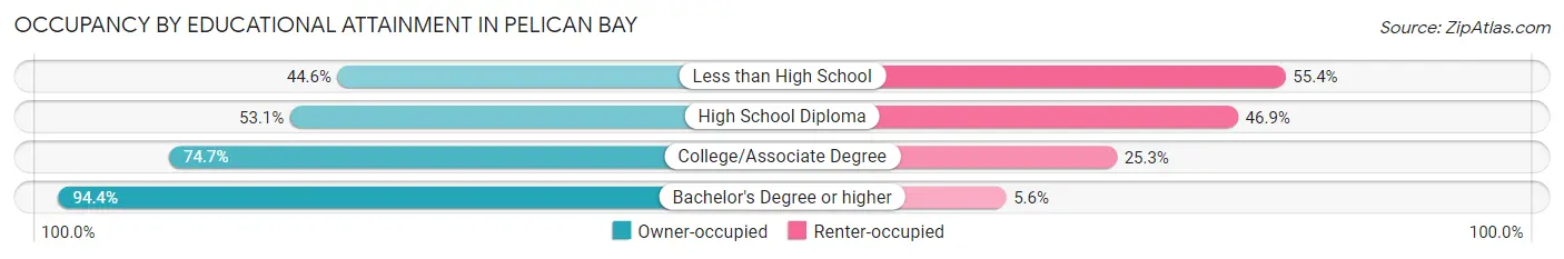 Occupancy by Educational Attainment in Pelican Bay