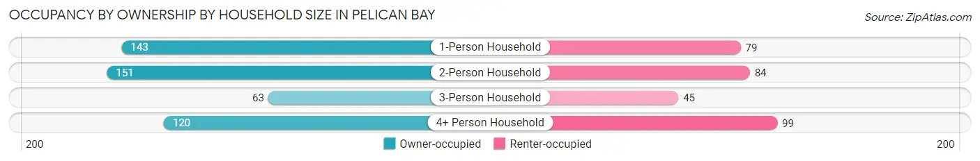 Occupancy by Ownership by Household Size in Pelican Bay