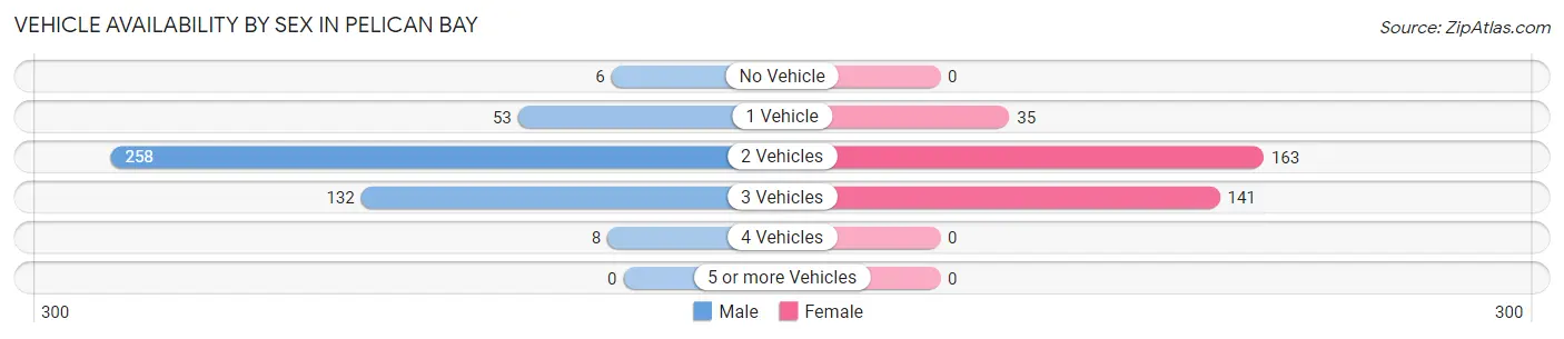 Vehicle Availability by Sex in Pelican Bay