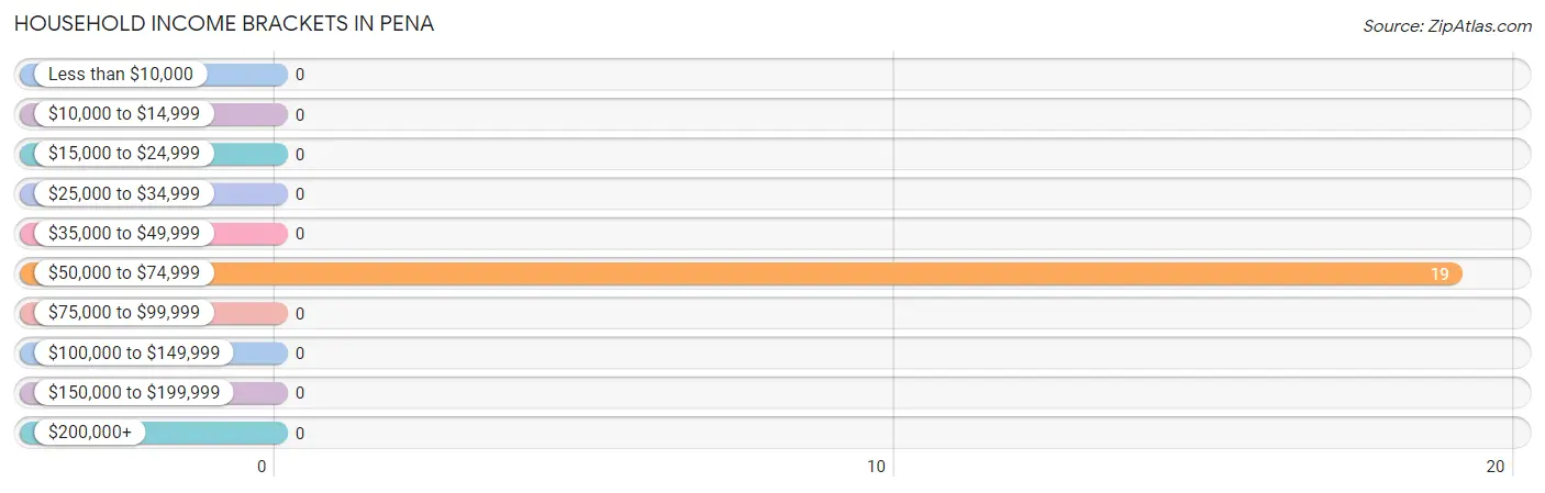 Household Income Brackets in Pena