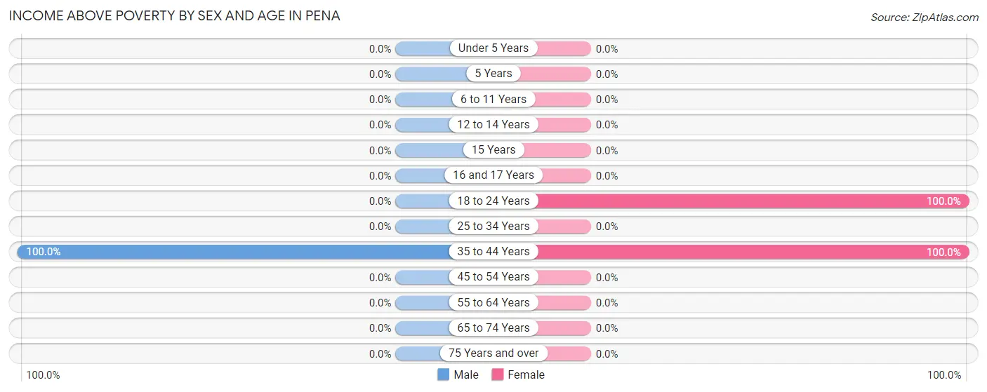 Income Above Poverty by Sex and Age in Pena