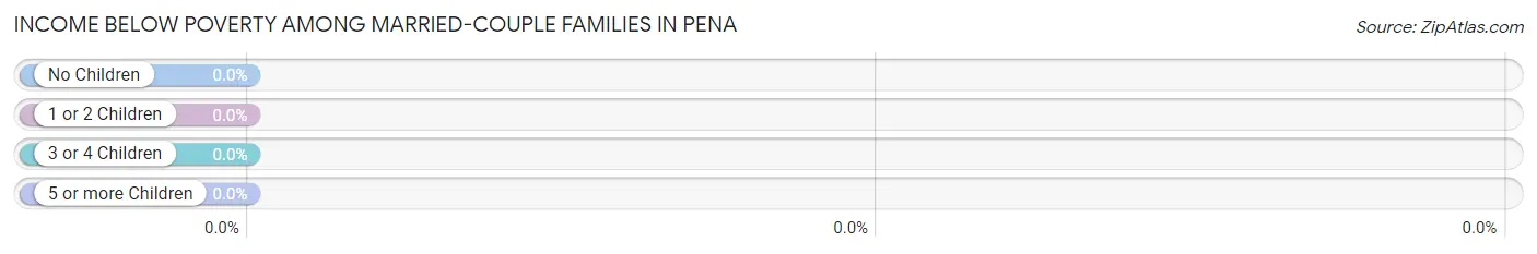 Income Below Poverty Among Married-Couple Families in Pena