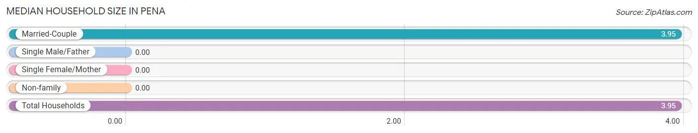 Median Household Size in Pena