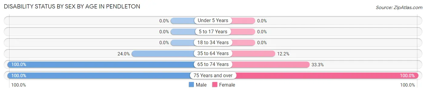 Disability Status by Sex by Age in Pendleton