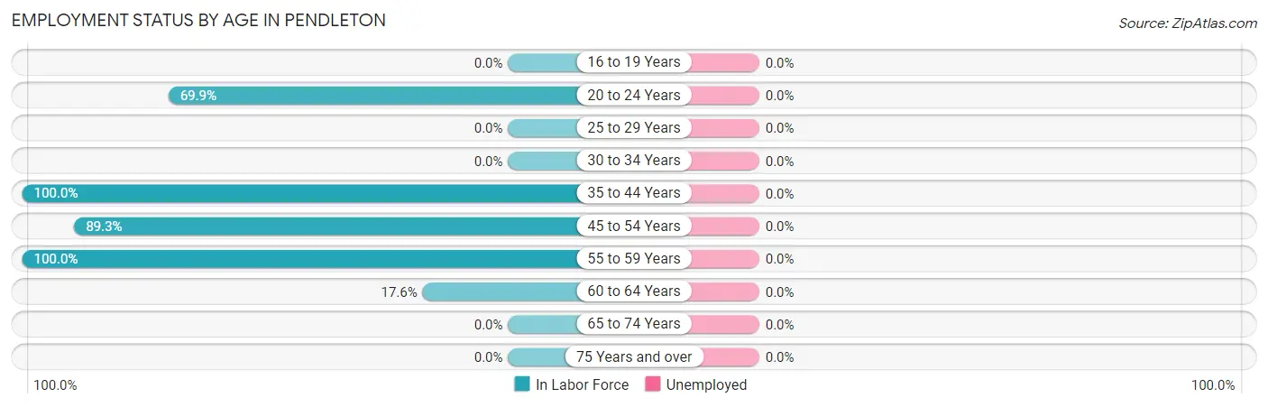 Employment Status by Age in Pendleton